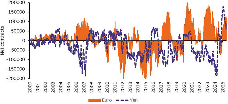 A chart of speculator net contracts in the euro and yen. Both numbers are significantly positive, representing speculator positions against the dollar. Yen positions have fallen slightly, but euro positions have increased. Data is as of 9/23/2025 and the most recent values were 114,345 contracts for the euro and 79,500 for the yen.