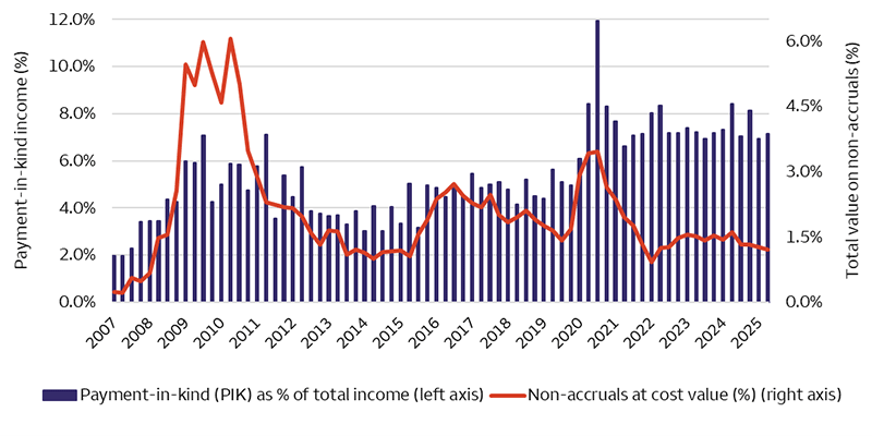 The bar and line chart highlights shows two stress indicators in the Private Credit – Direct Lending market – the percentage of loans that are non-accruals/defaults and percentage of loans using payment-in-kind (PIK) interest. The data shows that non-accruals/default levels remain modest, registering 1.2% on June 30, 2025. This level remains well below the cycle peaks in June 2010 (6.1%) and 2020 (3.5%). In addition, while PIK income levels have remained higher than the cycle low in 2014 of 3.0%, it has trended sideways since the fourth quarter of 2020 remaining in the 6.5-8.5% range.
