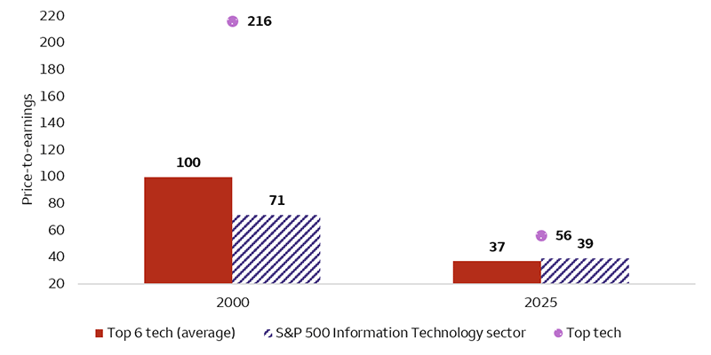 This chart compares the P/E ratios for the largest six technology companies within the S&P 500 Index, the S&P 500 Information Technology sector, and the largest technology company during the market peak in 2000 and today. The average P/E of the top six today is 37 compared to an average of 100 in 2000. The top company P/E in 2000 was 216 versus 56 today. The S&P 500 Information Technology sector's P/E was 71 in 2000, and it is 39 as of today.