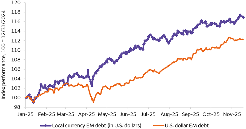 This chart illustrates the total-return performance of emerging market debt, both in local currency and U.S. dollars, from January 2, 2025, to November 18, 2025.