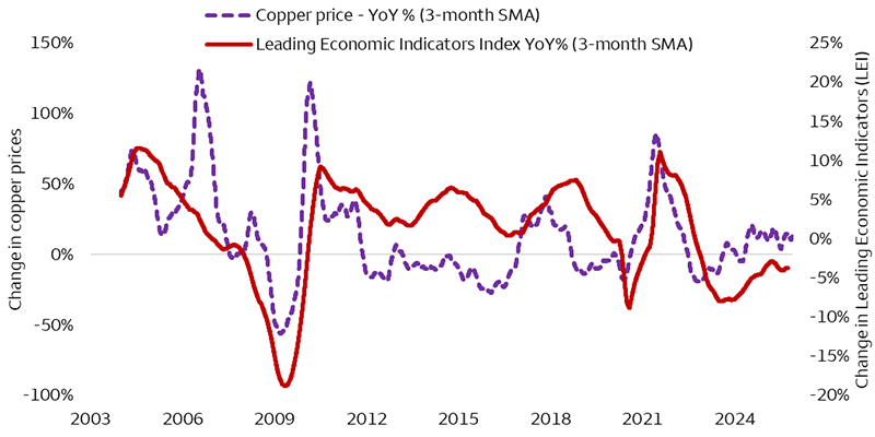 The line chart compares the 3 month average of year-over-year growth rates for copper prices and the Leading Economic Indicators Index from 2003 - 2025. Changes in economic conditions typically resulted in similar directional changes in copper prices. However, as of November, copper prices are up 13%, while the Leading Economic Indicators Index is down 4% as of the most recent data release in September.