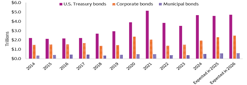 This chart displays the actual amount of bond issuance in U.S. Treasuries, corporate and municipal bond from 2014 to 2024. It also includes our expected amount of issuance in 2025 and 2026. Our view is that issuance will remain elevated in 2026 driven primarily by persistent U.S. fiscal deficits, an 'AI capital expenditure (capex) supercycle' in the corporate market, and diminishing post-pandemic reserves of major muni issuers.