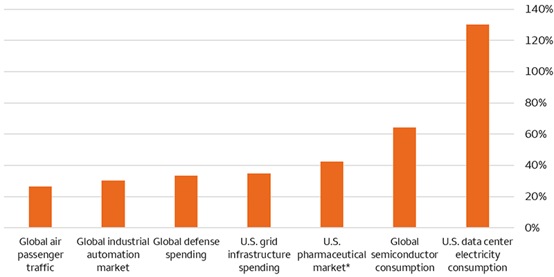 This chart depicts forecasted end-market growth in select areas from 2024 to 2030. Global air passenger traffic is expected to grow by 26%, the global industrial automation market is expected to grow by 30%, global defense spending is expected to grow by 33%, U.S. grid infrastructure spending is expected to grow by 35%, the U.S. pharmaceutical market is expected to grow by 42%, global semiconductor consumption is expected to grow by 64%, and U.S. data center electricity consumption is expected to grow by 130%. Please note that the forecast period for the U.S. pharmaceutical market is for 2024 to 2029.