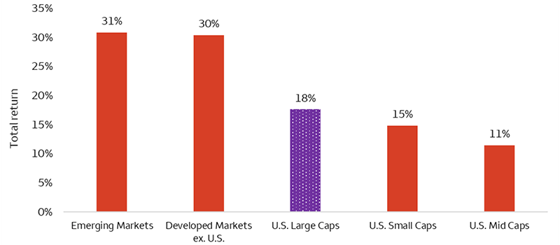 The chart shows the year-to-date total returns of the five equity asset classes we track as vertical bars. Emerging and Developed Markets outperformed with both asset classes posting around a 30% total return versus U.S. large, mid, and small caps which returned 18%, 15%, and 11% respectively.