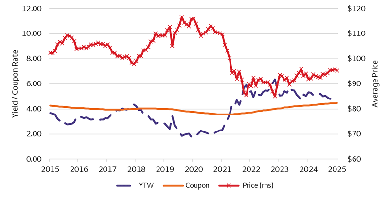 The line chart shows the monthly average yield to worst and average coupon for the U.S. corporate investment-grade bond index for the past 10 years. The average bond price for the index is shown on the right-hand side of the chart.