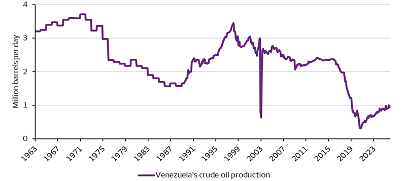 This chart shows Venezuela's monthly crude oil production. Production peaked in December 1970, at 3.7 million barrels per day and has since declined to 0.96 million barrels per day as of November 2025.