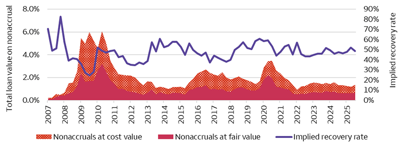 The stacked-area chart combined with a line chart highlights three important metrics for the CDLI with data from January 2007 through September 30, 2025: non-accruals at cost value (in percentage terms), non-accruals at fair value (in percentage terms), and implied recovery rates on loans in non-accrual. Non-accruals at cost value spiked following the Global Financial Crisis near 6.0% and again following the coronavirus pandemic near 3.5%, yet remain modest around 1.4% as of September 30, 2025. Similarly, non-accruals at fair value spiked following the Global Financial Crisis near 3.2% and again following the coronavirus pandemic near 2.2%, but remain low near 0.7% as of September 30, 2025. Moreover, the implied recovery rate on non-accruals has remained range-bound over the past decade around 30% to 60%, recently registering 49% as of September 30, 2025.