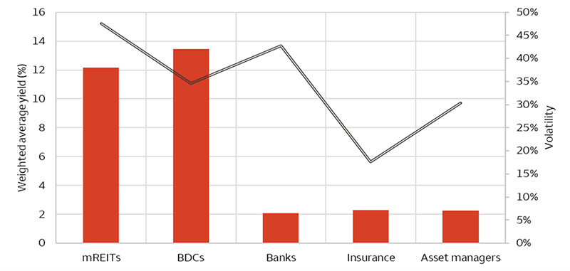 Alt text was created using Copilot. The chart shows market-cap-weighted dividend yields for five sub-sectors as bars. mREITs and BDCs have the highest yields, while Banks, Insurance, and Asset Managers show lower yields. A line plot overlaid on the secondary axis shows volatility, which is highest for BDCs and Banks, lower for Insurance, with Asset Managers and mREITs in the middle. The chart illustrates the relationship between higher yield and higher volatility across sub-sectors.