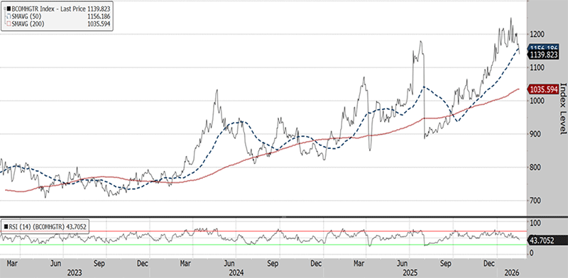 The three-year chart shows that the BCOMHGTR (at 1140 on February 17, 2026) is in a short-term uptrend, with the 50-day moving average (1156) above the 200-day moving average (1036). The relative strength index (44) in the panel below is neither overbought nor oversold.