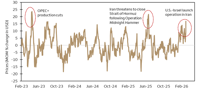 This line chart shows month‑over‑month percentage changes in crude oil prices, highlighting spikes following the April 2023 OPEC+ production cuts, June 2025’s Operation Midnight Hammer, and the late February and ongoing U.S.–Israel operation in the Middle East.