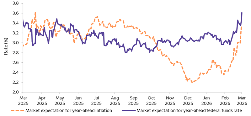 The line chart shows two time series of daily data from March 19, 2025, through March 19, 2026.  One line shows market expectations for the federal funds rate over the coming year; another line shows market expectations for inflation over the coming year. Inflation is expected to remain above 3%, complicating further action from Fed. Federal funds future rates imply only one cut.