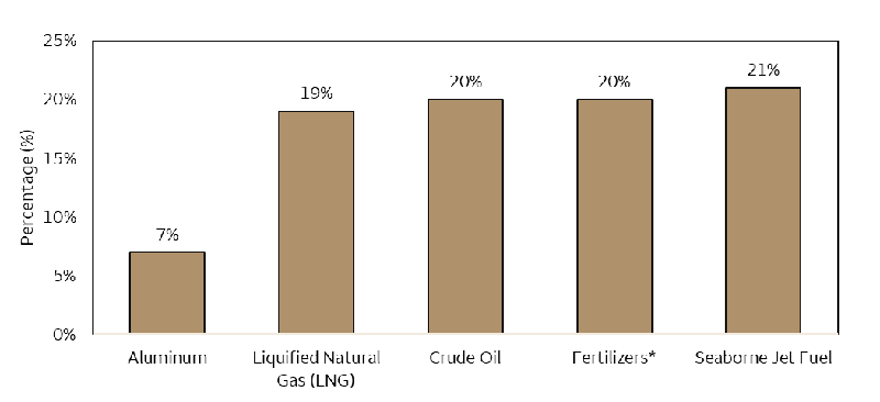 Bar chart showing the share of global supply of select commodities passing through the Strait of Hormuz, including aluminum, liquefied natural gas, crude oil, fertilizers, and seaborne jet fuel. Aluminum has the lowest exposure at 7%, while fertilizers and crude oil account for 20% of global supply passing.