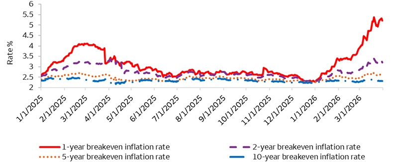 The chart displays breakeven inflation rates, which represents a measure of expected inflation derived from subtracting Treasury Inflation-Indexed Constant Maturity Securities from Treasury Constant Maturity Securities. The latest value implies what market participants expect inflation to be in the next 1, 2, 5, and 10 years, on average. Near-term inflation expectations have been increasing since mid-January 2026, but most notably since the beginning of the conflict in early March.  Longer-term inflation expectations, on the other hand, have only risen slightly and still point towards anchored inflation expectations.