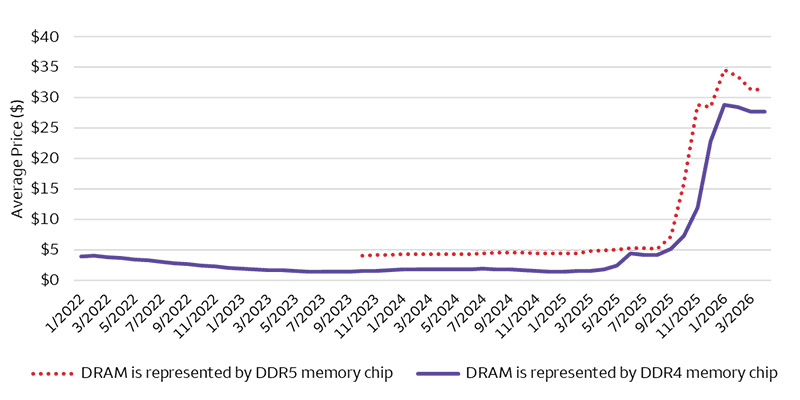 This line chart shows the hockey stick growth in Double Data Rate 4 (DDR4) and DDR5 DRAM pricing as semiconductor memory suppliers have prioritized reallocating their DRAM capacity investments toward manufacturing high band width memory (HBM) used in AI servers because margins are much more attractive. These dynamics have led to strong memory pricing visibility for the memory semiconductor suppliers, as well as progress toward signing multi-year hyperscaler customer agreements to lock up HBM supply. DRAM prices surged from around the $4 – $5 range in July of 2025 to the $28 – $31 range in April 2026.