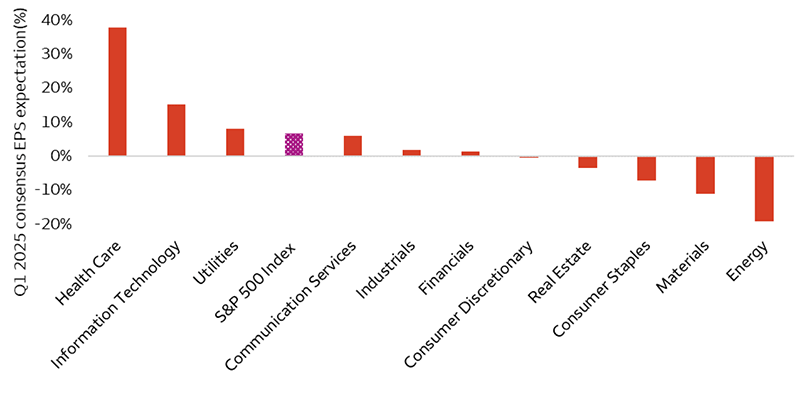 This bar chart shows the expected first-quarter 2025 year-over-year (YOY) earnings growth rate for the S&P 500 Index and its sectors. The Health Care and Information Technology sectors have the highest expected first-quarter 2025 YOY earnings growth rates at 38% and 15%, respectively, while the Materials and Energy sectors have the lowest expected first-quarter 2025 YOY earnings growth rates at -11% and -19% respectively. Earnings for the S&P 500 Index are expected to grow by 7%.