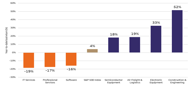 This bar chart shows year to date performance by sub sector. Three sub sectors show negative returns: Information Technology Services down 19%, Professional Services down 17%, and Software down 16%. The S&P 500 Index shows a positive return of 4%. Four sub sectors show stronger gains, led by Construction and Engineering up 52%, Electronic Equipment up 33%, Air Freight and Logistics up 19%, and Semiconductor Equipment up 18%. Positive performers significantly outpace the broader market, while service  and software oriented sub industries lag.