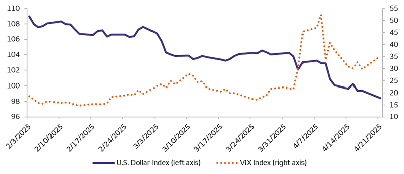 The chart shows the U.S. Dollar and VIX Indexes since early February 2025. The U.S. Dollar Index saw two notable periods of decrease, first in late February and again in mid-April. Both of these drops occurred with significant spikes in the VIX Index.
