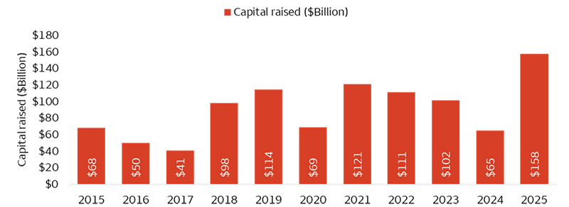Digital infrastructure fundraising reached $158 billion in 2025, nearly doubling the average of $84 billion over the past decade.
