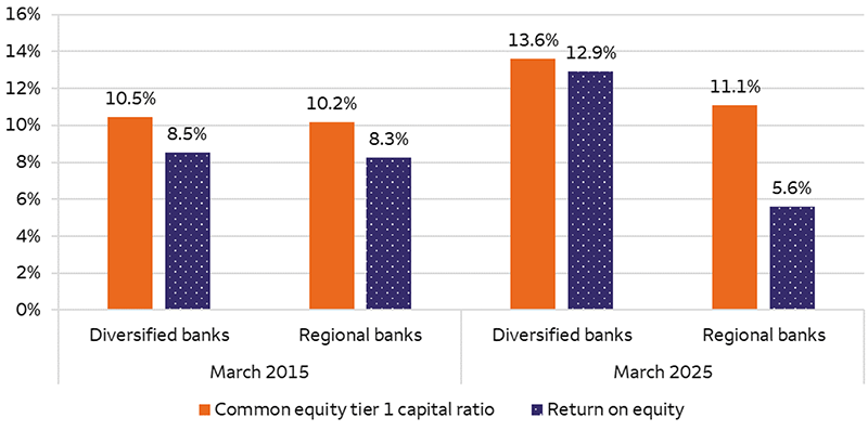 This bar chart shows capital and return levels for diversified banks and regional banks in March 2015 and March 2025. The common equity tier 1 capital ratio for diversified and regional banks in March 2015 were 10.5% and 10.2%, respectively. The common equity tier 1 capital ratio for diversified and regional banks in March 2025 were 13.6% and 11.1%, respectively. The return on equity for diversified and regional banks in March 2015 were 8.5% and 8.3%, respectively. The return on equity for diversified and regional banks in March 2025 were 12.9% and 5.6%, respectively.