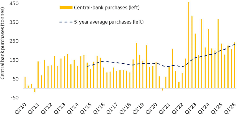 This chart shows global central bank purchases of gold since 2010, along with the 5 year average. Central bank purchases started increasing in 2022. Today central bank purchases remain high at 243 tonnes in Q1 2026.