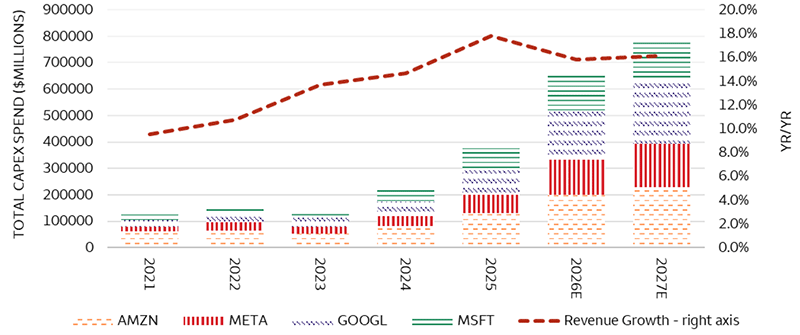 This chart represents annual capital expenditures (capex) spending, over the time period of 2021 through 2027 (estimate), from the four major hyperscalers, including Amazon, Meta Platforms, Alphabet, and Microsoft. Total capex rises steadily from approximately $125 billion in 2021 to more than $780 billion estimated in 2027. Amazon and Microsoft are the largest contributors to the increased capex spending. Total revenue growth is also overlaid (using the right axis), increasing from about 10% in 2021 to peak near 18% in 2025, then stabilizing to a range of 16% in 2026 and 2027.