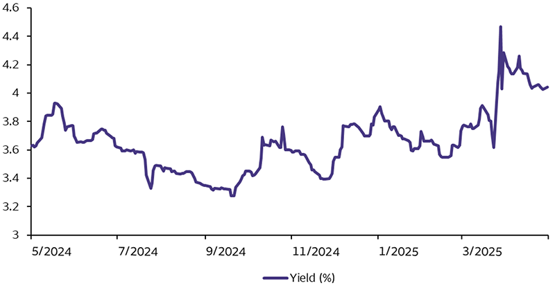 This chart shows the yields over the past 12 months for municipal bonds. The chart shows a significant spike in yields in early April. While they have fallen since then, they remain significantly elevated from the rest of the trailing 12-month period.
