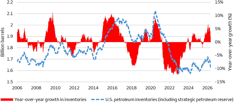 This chart shows U.S. petroleum inventories versus the year-over-year change in inventories. In 2026, inventories are higher year-over-year but falling. Relative to its long-term average, inventories are significantly lower than pre-covid and are currently near 1.6 billion barrels.