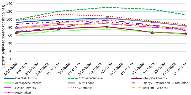 The chart shows option-adjusted spreads (OAS) for key corporate bond sectors from late January through late May 2026, with most sectors widening into early spring and peaking between late March and early April. The Software/Services sector consistently exhibits the widest spreads, rising from about 100 basis points (bps) to roughly 130 bps before tightening to around 110 bps by late May. Other sectors — including Energy, Automakers, and Chemicals — follow a similar pattern, with spreads increasing into early April (generally reaching approximately 90–105 bps) before narrowing thereafter. Overall, the chart illustrates a broad-based cycle of widening followed by tightening across corporate credit sectors.