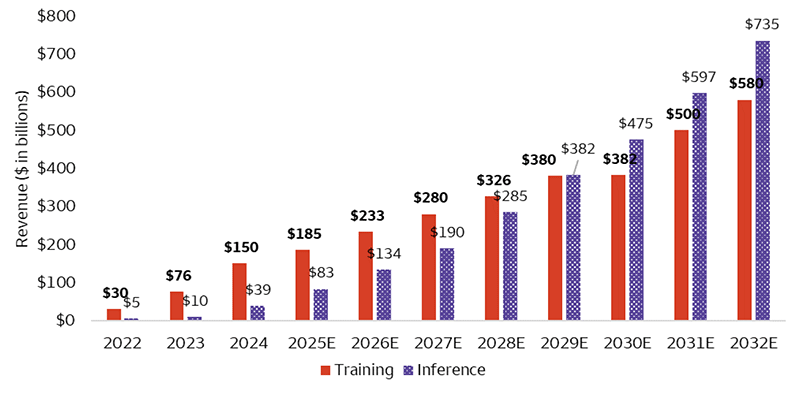 The bar chart tracks IDC’s forecast of both the training and inference markets. The training market is projected to increase from $150 billion in 2024 to an estimated $580 billion by 2032. The inference market is projected to increase from $39 billion in 2024 to an estimated $735 billion by 2032. The inference market is expected to surpass the training market in 2029.