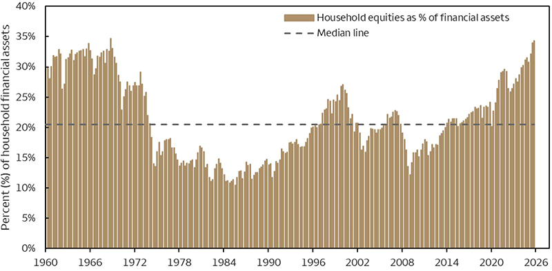 Bar chart showing the share of household financial assets held in equities from 1960 to 2025. The share fluctuates widely, falls below the long-term median of about 20% in the 1970s and early 1980s, and rises to above 30% in the late 1990s and again in the 2020s, near recent highs.