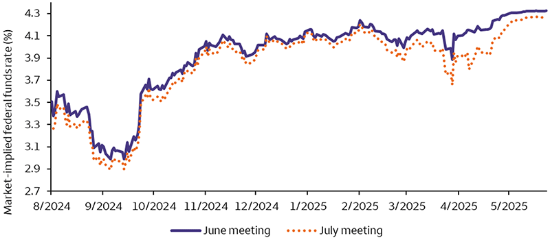 The chart shows the market-implied federal funds rate for the June and July 2025 FOMC meetings. Implied rates for the two meetings have risen considerably over the past year and are now very close to each other.