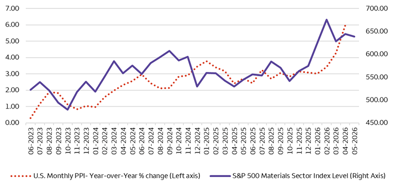 The chart illustrates that the Materials sector has generally performed well during periods of rising inflation. The chart compares the Materials sector performance against the Producer Price Index (PPI) over the past three years. As of June 30, 2023, the S&P 500 Materials Index level was 522 and the PPI year-over-year change was 0.3%. As of May 29, 2026, the S&P 500 Materials Index level was 639, while the latest PPI year-over-year change for April 2026 was at 6.0%.