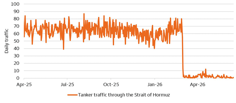 This chart shows the daily traffic of tankers moving through the Strait of Hormuz. Prior to the Iran war, an average of 60 tankers transited the Strait of Hormuz daily. As of June 15, 2026, an average of 2 tankers transit the Strait of Hormuz