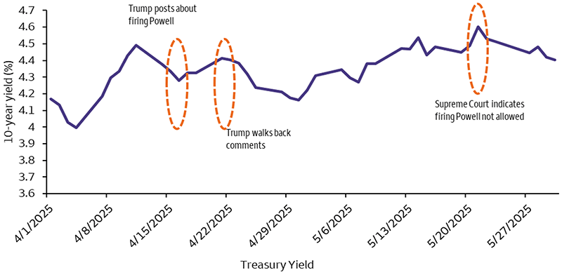 This chart shows the 10-year treasury yields around the public conflict between President Trump and Fed Chairman Powell. 10-year yields spiked around April 17, when Trump posted about firing Powell, then yields fell when Trump walked back his comments on April 22, and fell again on May 22, when the Supreme Court clarified that Trump did not have the power to fire the Fed chairman.