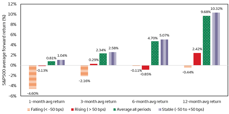 The bar chart shows S&P 500 Index average forward returns across different 2 year Treasury yield environments. Returns are highest and consistently positive when yields are stable (about 1% at 1 month rising to about 10% at 12 months), mixed when yields are rising, and mostly negative when yields are falling.