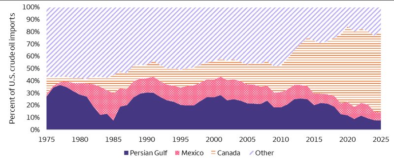 The chart shows the share of U.S. crude oil imports by countries of origin. In 1975, Persian Gulf countries accounted for 27% of U.S. crude oil imports, Canada accounted for 15%, Mexico accounted for 2%, and other countries accounted for 56%. In 2025, Persian Gulf imports accounted for 8% of total U.S. imports, Canada accounted for 66%, Mexico accounted for 6%, and other countries accounted for 20%.