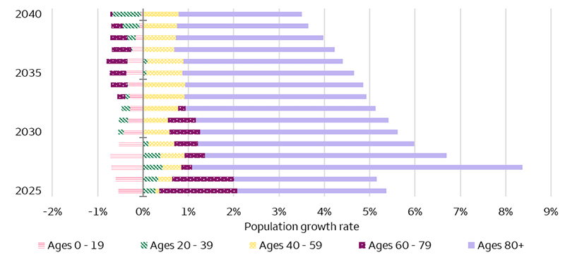 The chart shows the expected growth rates for different segments of the population (ages 0 – 19, 20 – 39, 40 – 59, 60 – 79, and 80+) for each year between 2025 and 2040. The vast majority of population growth is expected to arise from the 80+ group, and the growth rate should peak around 2027 before gradually slowing. Meanwhile, the other age groups are expected to grow at relatively modest rates or even contract.