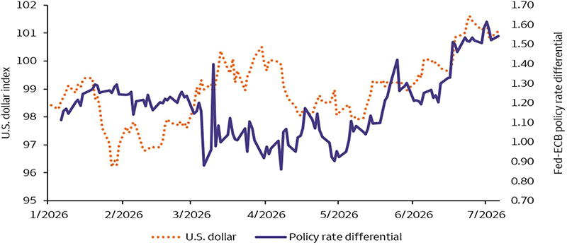 A chart of the U.S. dollar and interest-rate differentials since the beginning of 2026. The chart shows limited correlation between the two through the Iran war beginning in late February, but both begin to rise sharply as tensions eased since early June.