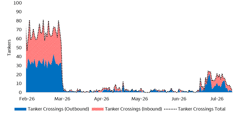 This chart shows the number of tankers coming into and leaving the Strait of Hormuz. Prior to the Iran war, total tanker traffic averaged about 60 tankers per day. However, as of July 14, 2026, there was only one inbound tanker and three outbound tankers as of the past 24 hours.