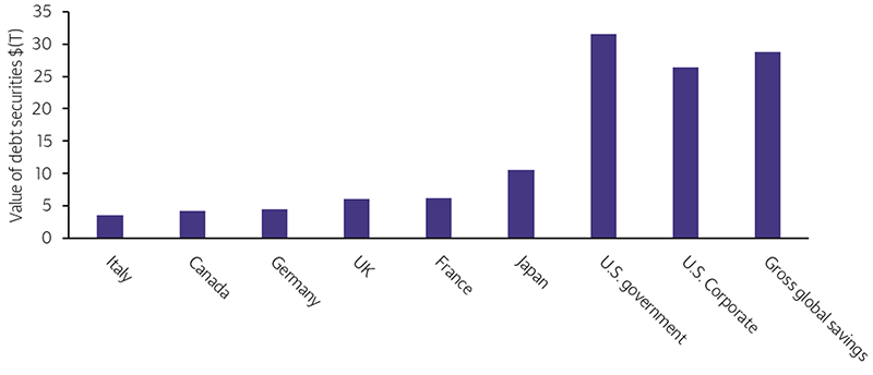 A bar chart of the total value of debt securities of various G7 countries, along with gross global savings. The US is split between corporate and government debt. US government and corporate debt securities individually are both many times larger than total debt of the other G7 countries and are the only securities listed on the chart that aren’t dwarfed by gross global savings.