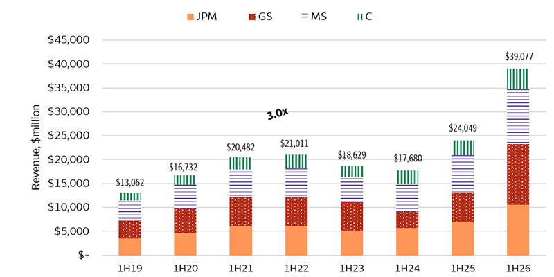 This stacked column chart shows first-half (1H) equities trading revenue for JPMorgan, Goldman Sachs, Morgan Stanley, and Citigroup from 1H19 to 1H26. Total revenue increased from $13.1 billion in 1H19 to $39.1 billion in 1H26, nearly three times pre-pandemic levels. After peaking near $21 billion in 1H22 and moderating through 1H24, revenue accelerated sharply to a record level in 1H26.
