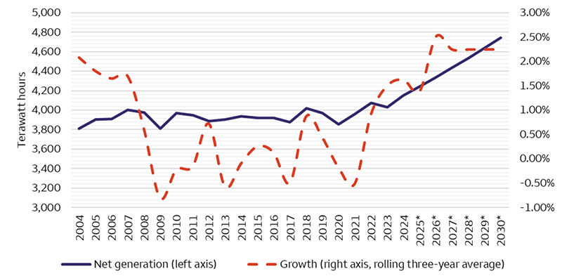 This chart shows annual U.S. power consumption in terawatt hours from 2004 to 2030 and its year-over-year growth rate. The power consumption line from 2004 to 2023 is generally between 3,800 terawatt hours and 4,000 terawatt hours. From 2024 to 2030, the consumption line trends up to nearly 4,800 terawatt hours. The growth line declines from about 2% in 2004 to -0.8% in 2009. From 2009 to 2022, the line oscillates between -0.8% and 0.4% before moving up to 1.6% in 2024 and settling at 2.3% (our estimate) for 2025 through 2030.