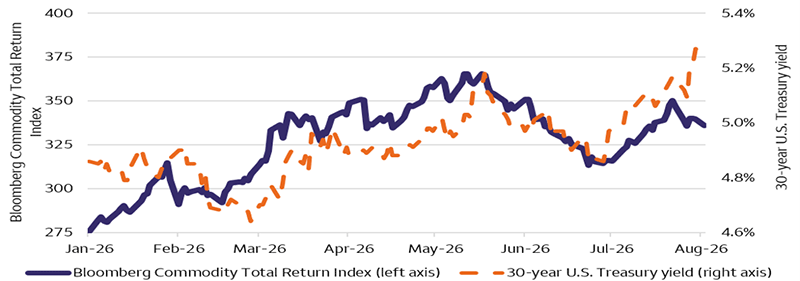 The line chart compares the Bloomberg Commodity Total Return Index and the 30-year U.S. Treasury yield from January 2026 through August 2026. The Bloomberg Commodity Total Return Index, on the left axis, rises from roughly 275 in January to a peak near 365 in May, then declines through June before partially rebounding in July and easing again near 335 by August. The 30-year U.S. Treasury yield, shown on the right axis, begins near 4.9%, falls toward 4.65% in February, then generally trends higher with volatility, reaching above 5.2% by late July before ending slightly lower near August. The chart shows commodities and long-term Treasury yields both moving higher at times during the period, though with notable divergences, especially in July and early August.