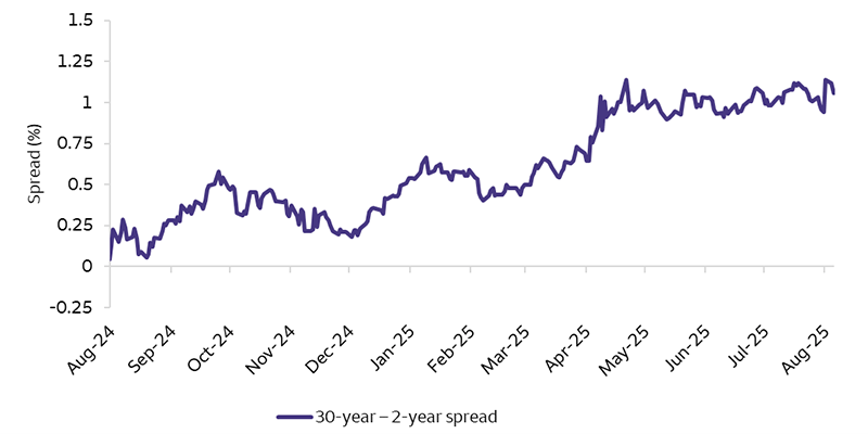 The chart represents the spread between 30-year and 2-year U.S. Treasuries. The spread has been rising over the last 12-month period, with the most aggressive increase occurring since April 2025.