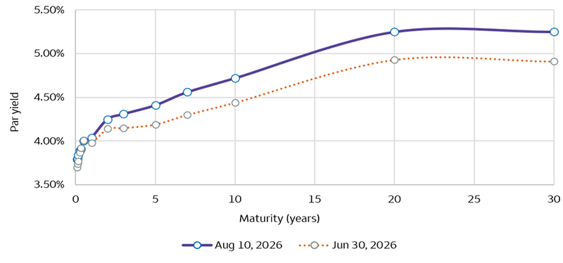 Smooth scatter chart comparing U.S. Treasury par yields on August 10, 2026, with those on June 30, 2026. Maturities span 1 month to 30 years on a continuous time scale. The August curve is generally higher and steeper: the 1-month yield rose 9 basis points (100 basis points equals 1%) to 3.79%, the 10-year rose 28 basis points to 4.72%, and the 30-year rose 34 basis points to 5.25%. The 4-month yield was the only decline, falling 1 basis point to 3.91%.