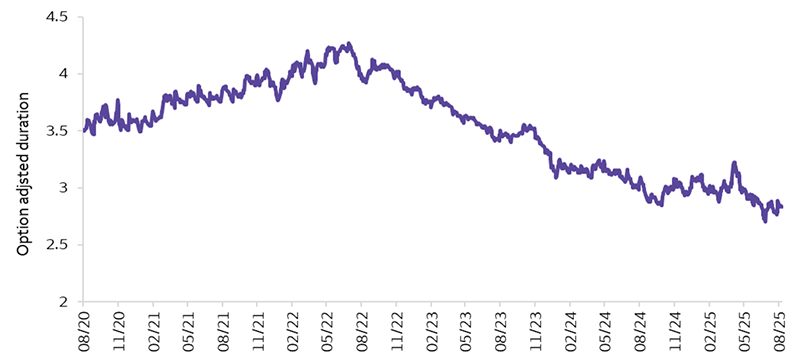 Line chart showing the duration of the HY Index since August 2020.The duration of the Index has been declining over the past 3 years. Issuers have been cautious about locking in high interest rates for long periods, especially during 2022 – 2023 when rates surged. This led to fewer, longer-dated bonds entering the index.