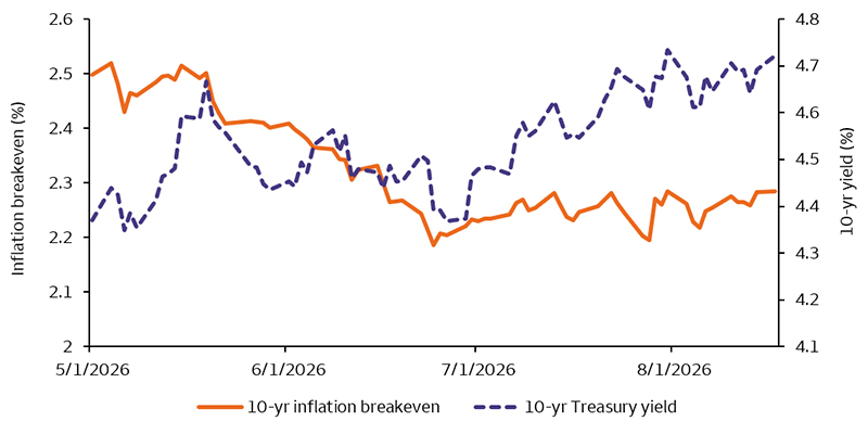 A line chart of 10-year inflation breakevens and the 10-year treasury yield since May 1, 2026. While the 10-year treasury yield has increased significantly, significantly since July 1, 2026, the 10-year inflation breakeven has oscillated around 2.25%.