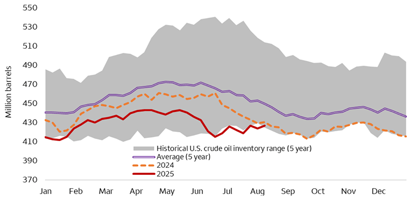 This chart shows the seasonality of U.S. crude oil inventories over the past five years. Typically, inventories are low at the beginning of the year and begin to rise through the spring. During the summer months, inventories decline from stronger seasonal demand growth before rebuilding moderately through the rest of the year. As of August 12, inventories were at 426 million barrels, which is below the five-year average of 449 million barrels.