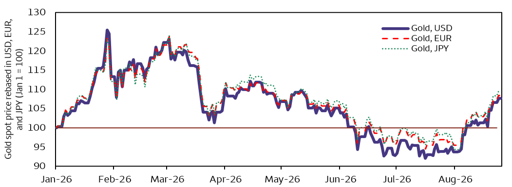 The line chart compares gold spot prices in U.S. dollars, euros, and Japanese yen from January to August 2026, indexed to 100 at the start of the period. All three series move closely together, staying elevated within the 120–125 range from February through March, before declining through mid-year. The prices recovered to approximately 107–109 by late August.