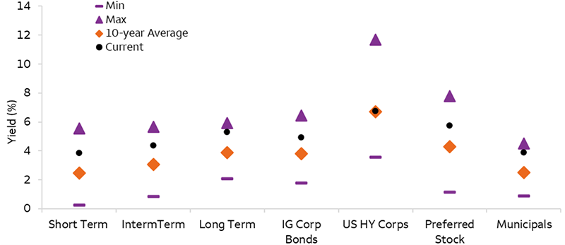 The chart displays the yield of seven U.S. fixed-income sectors. It shows the range (lowest and highest) yield over the past 10 years from August 29, 2015, to August 29, 2025, and the 10-year average.  The current yields, as of August 29, 2025, of all seven sectors are higher than their 10-year averages. U.S. High Yield Corporates have the highest 10-year average yields, while short-term fixed income sector has the lowest 10-year average yields.